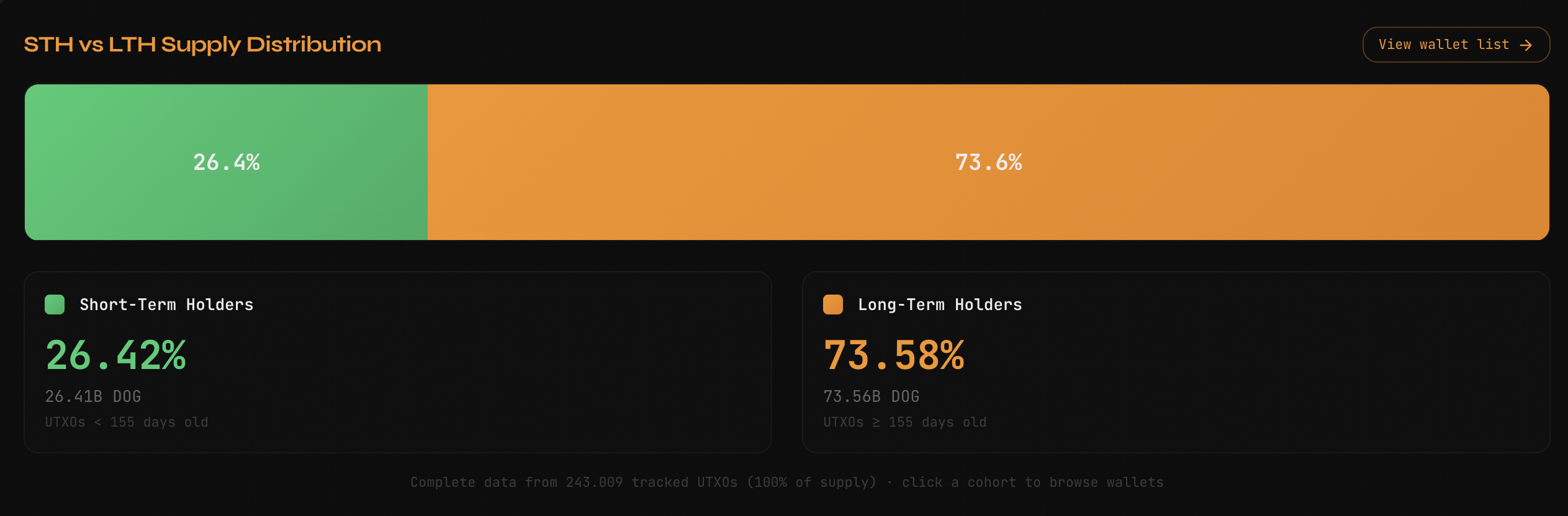 DOG DATA showing supply split between short-term and long-term holders
